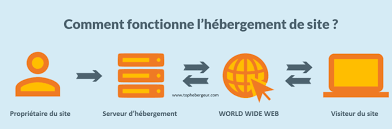 hebergement web
