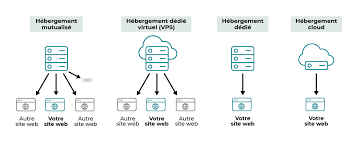 hebergement site web